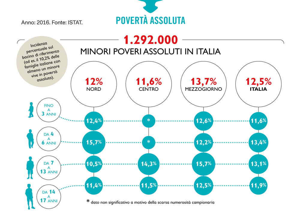 Minori poveri in Italia